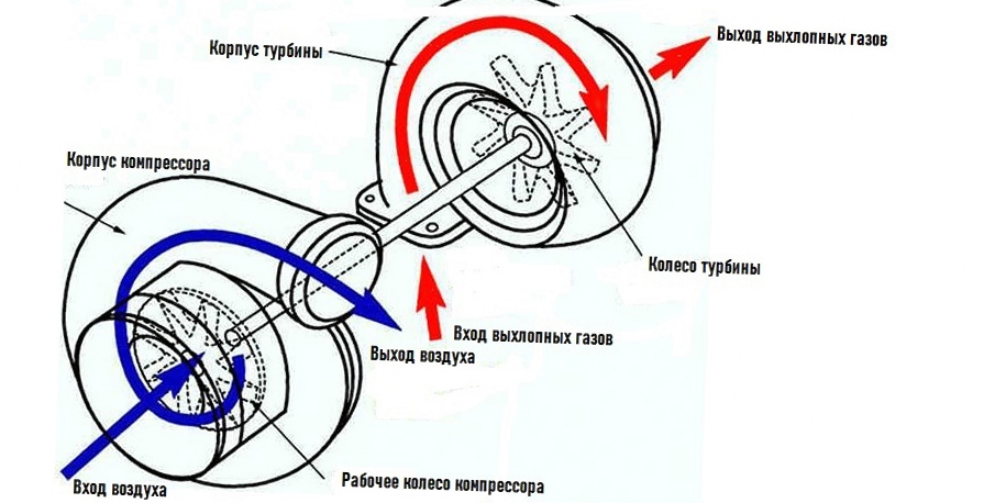 ustrojstvo-turbiny